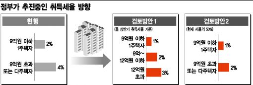 취득세 인하 3대 쟁점은?