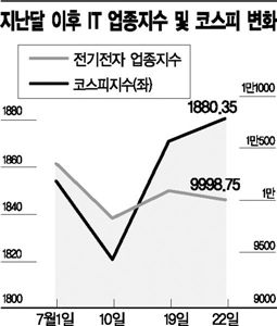 IT 형님株, 방향잃은 증시 길잡이될까