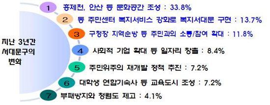 3년간 서대문구 구정평가 