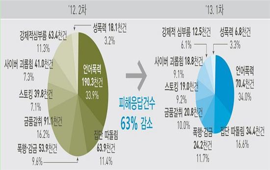 학생부에 적힌 학교폭력 기록, 심의 거쳐 '삭제'