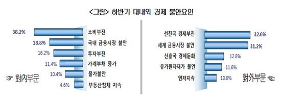 국내기업 10곳 중 9곳 "경기 회복 못느낀다"