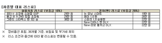 케이티오토리스, 소상공인 위한 '상용차 리스' 상품 출시