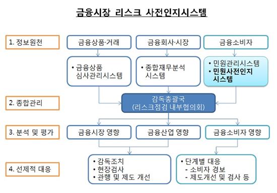 금감원, 리스크·민원 사전인지시스템 도입 