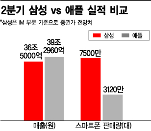 2분기 삼성-애플 실적 빨간불..'스마트폰 정체기' 왔나