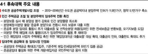 [4·1대책 후속]수도권 주택공급만 확 줄인 이유는?