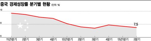 중국 '바오치(保七)' 시대.."7% 와 7.5% 사이"