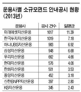 [단독]운용사 소규모펀드 공시 부담 줄어든다