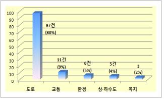경기도 언제나민원실 생활민원 '도로'가 80% 차지