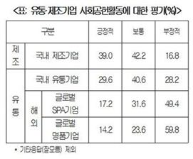 유통店 사회공헌 점수, 최고 '대형마트'· 최악 '편의점'