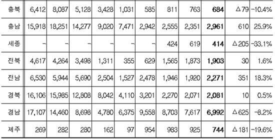 미분양 주택 5개월째 감소 '6만5천가구'…1년새 최저
