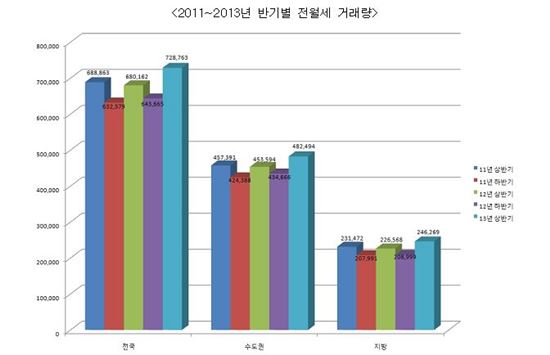 상반기 전월세 거래량 70만건 돌파…"집계 이후 최고"