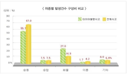 타이어 관련 차종별 교통사고 발생 현황. 출처:국토교통부