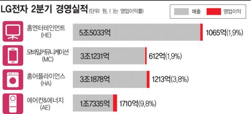 LG전자 2Q 절반의 성공…TV·스마트폰 영업이익률 1.9%에 불과(종합)