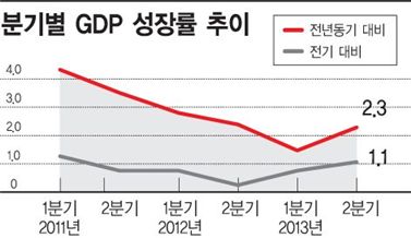 GDP 1.1% 성장..바닥찍고 반등하나