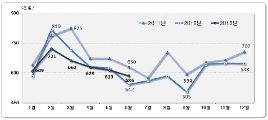 ▲전국 월별 이동자 추이 (자료 : 통계청)