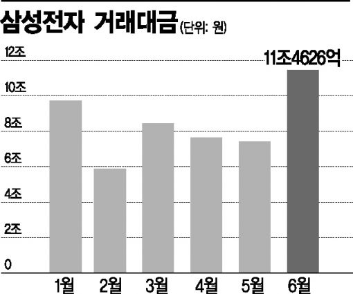 삼성電 급락에 증권사는 숨통