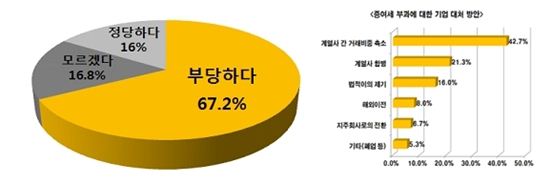 중견기업 70% "일감몰아주기 증여세 부과 부당"