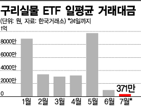구리실물ETF, 신규상장 반년 만에 거래실종