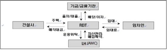 세수 부담에 밀린 '리츠'…취득세 50%만 감면 