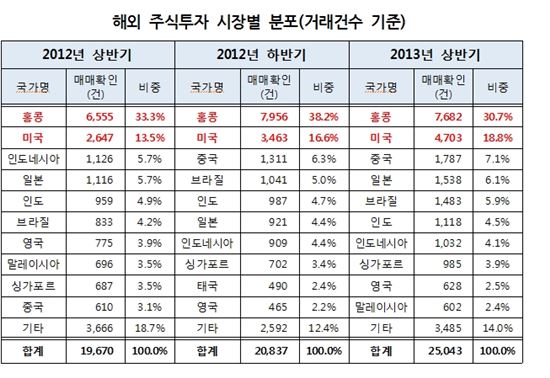 예탁원 "상반기 해외투자펀드 주식거래, 홍콩↓·美↑"