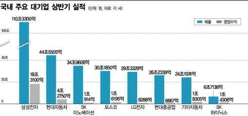 주요기업 상반기 실적 들여다보니…