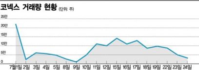 '3코' 삼각편대 비상하려면.."개인 진입장벽 낮춰라"