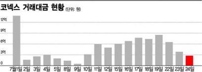 '3코' 삼각편대 비상하려면.."개인 진입장벽 낮춰라"