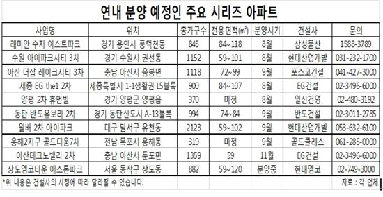 성공 검증된 '시리즈 아파트' 분양 있따라 