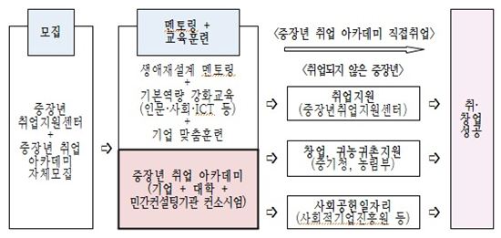 ▲중장년 취업을 위한 범 정부적 지원시스템 (자료 : 고용노동부)