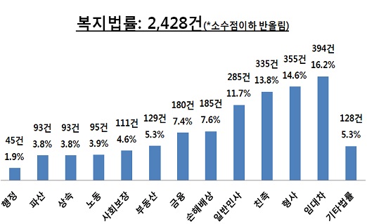 ▲ 서울복지법률지원단이 지난 1년 동안 실시한 총 3563건의 법률상담 중 2428건이 이뤄진 '복지법률' 분야 상담의 세부내역(자료제공: 서울시)