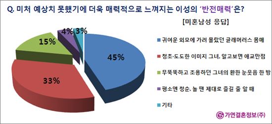 이성의 반전매력 1위..女 '은근 글래머' vs 男는? 