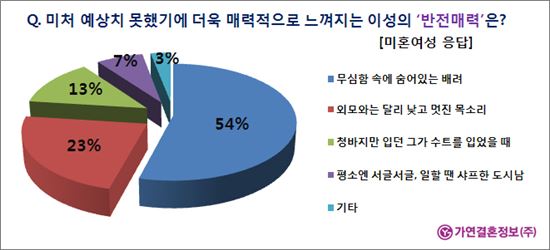 이성의 반전매력 1위..女 '은근 글래머' vs 男는? 