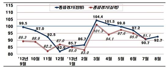 8월 기업경기 전망, 4개월 연속 기준선 '하회'