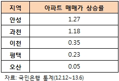 올 상반기 수도권 아파트값 오른 곳 어디?