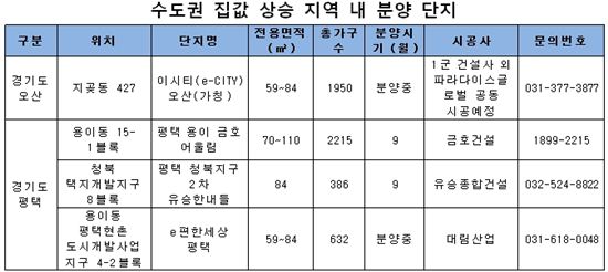 올 상반기 수도권 아파트값 오른 곳 어디?