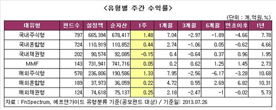 [주간펀드시황]코스피 1900선 탈환에 펀드 수익률도 ↑