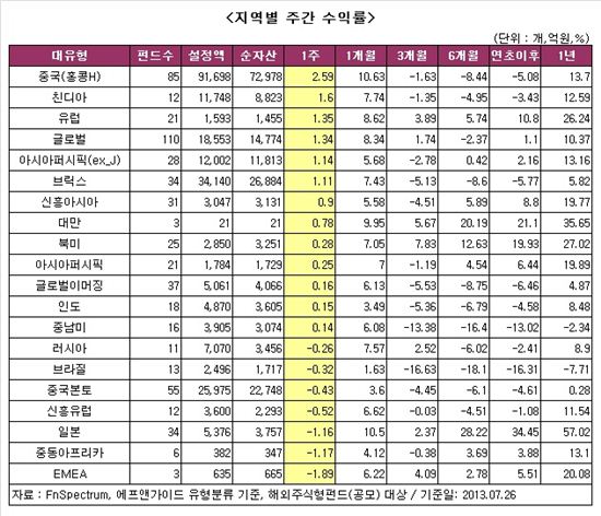 [주간펀드시황]코스피 1900선 탈환에 펀드 수익률도 ↑
