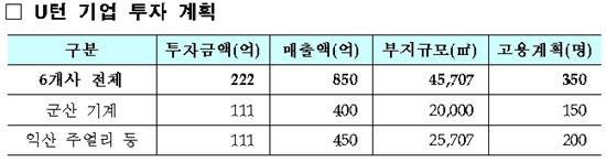 전북 군산·익산에 6개 기업 추가 U턴한다