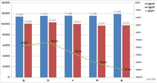 ▲ 지난해 6월 셋째 주와 7월 마지막 주 서울 지하철 총 이용객 변동추이와 증감율