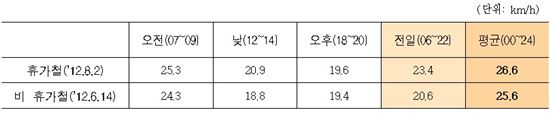 ▲ 지난해 휴가철과 비휴가철 기준 서울시내 도로 시간대별 평균속도