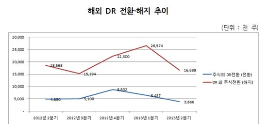 "안전자산 선호 주춤"..2분기 DR 전환·해지 감소세