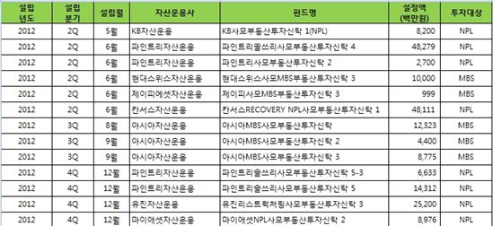 NPL에 눈돌리는 부동산전문운용사