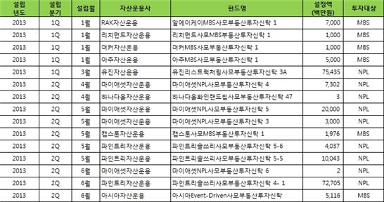 NPL에 눈돌리는 부동산전문운용사