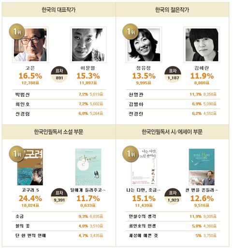 고은 시인, 네티즌들이 뽑은 '한국의 대표작가'