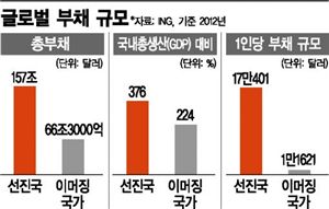 "당장 금리인상 위험…천문학적 부채 떠안은 주요국 타격"