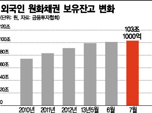 글로벌 채권 "팔자"시대..한국債만 뛴다