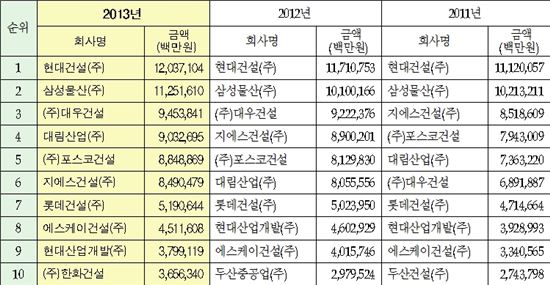 [2013시공능력]현대건설 5년 연속 1위…한화 10위권 진입