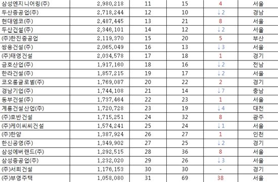 ▲2013 시공능력평가 순위 11~31위