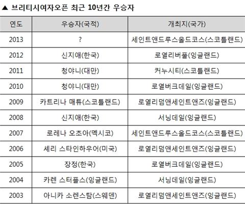 [표] 브리티시여자오픈 최근 10년간 우승자