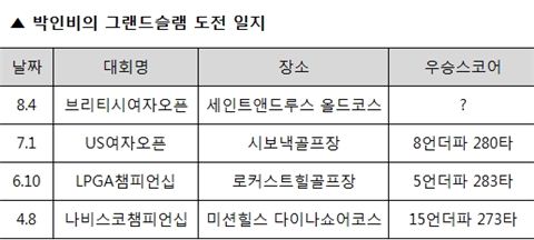 [표] 박인비의 그랜드슬램 '도전 일지'